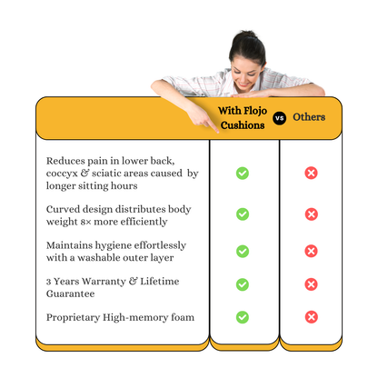 Comparison chart showing memory foam back support for prolonged sitting with features and benefits against other cushions